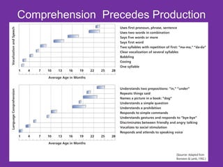 Comprehension  Precedes Production 
