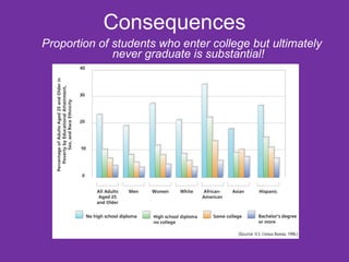 Consequences Proportion of students who enter college but ultimately never graduate is substantial! 