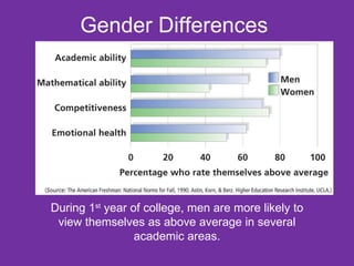 Gender Differences During 1 st  year of college, men are more likely to view themselves as above average in several academic areas. 