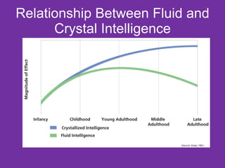 Relationship Between Fluid and Crystal Intelligence 