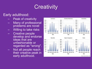 Creativity Early adulthood: Peak of creativity Many of professional problems are novel Willing to take risks Creative people develop and endorse ideas that are unfashionable or regarded as "wrong". Not all people reach their creative peak in early adulthood. 