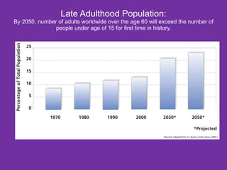 Late Adulthood Population: By 2050, number of adults worldwide over the age 60 will exceed the number of people under age of 15 for first time in history. 