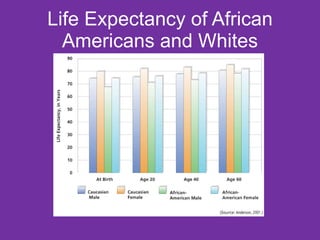 Life Expectancy of African Americans and Whites 