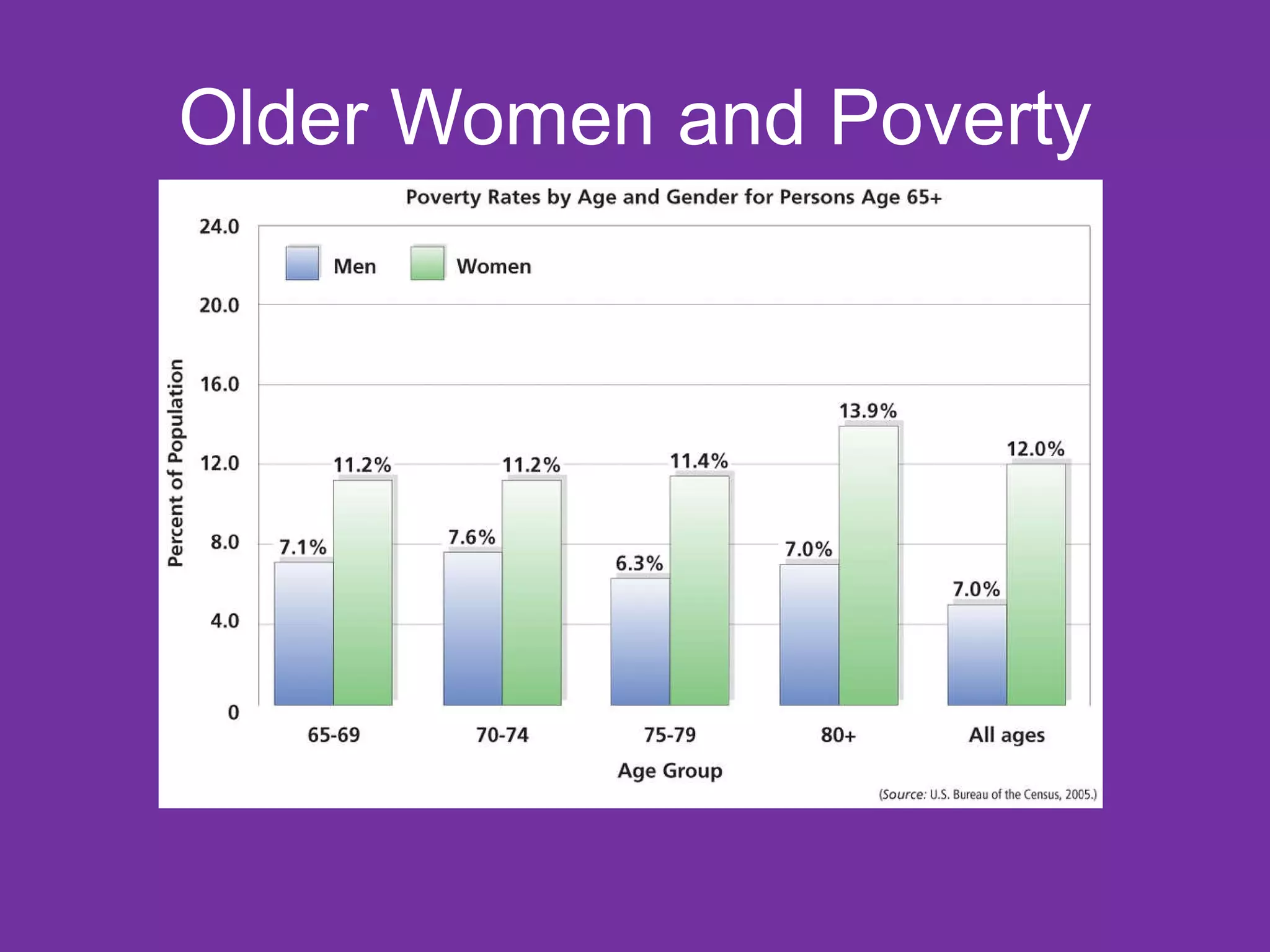 Older Women and Poverty 