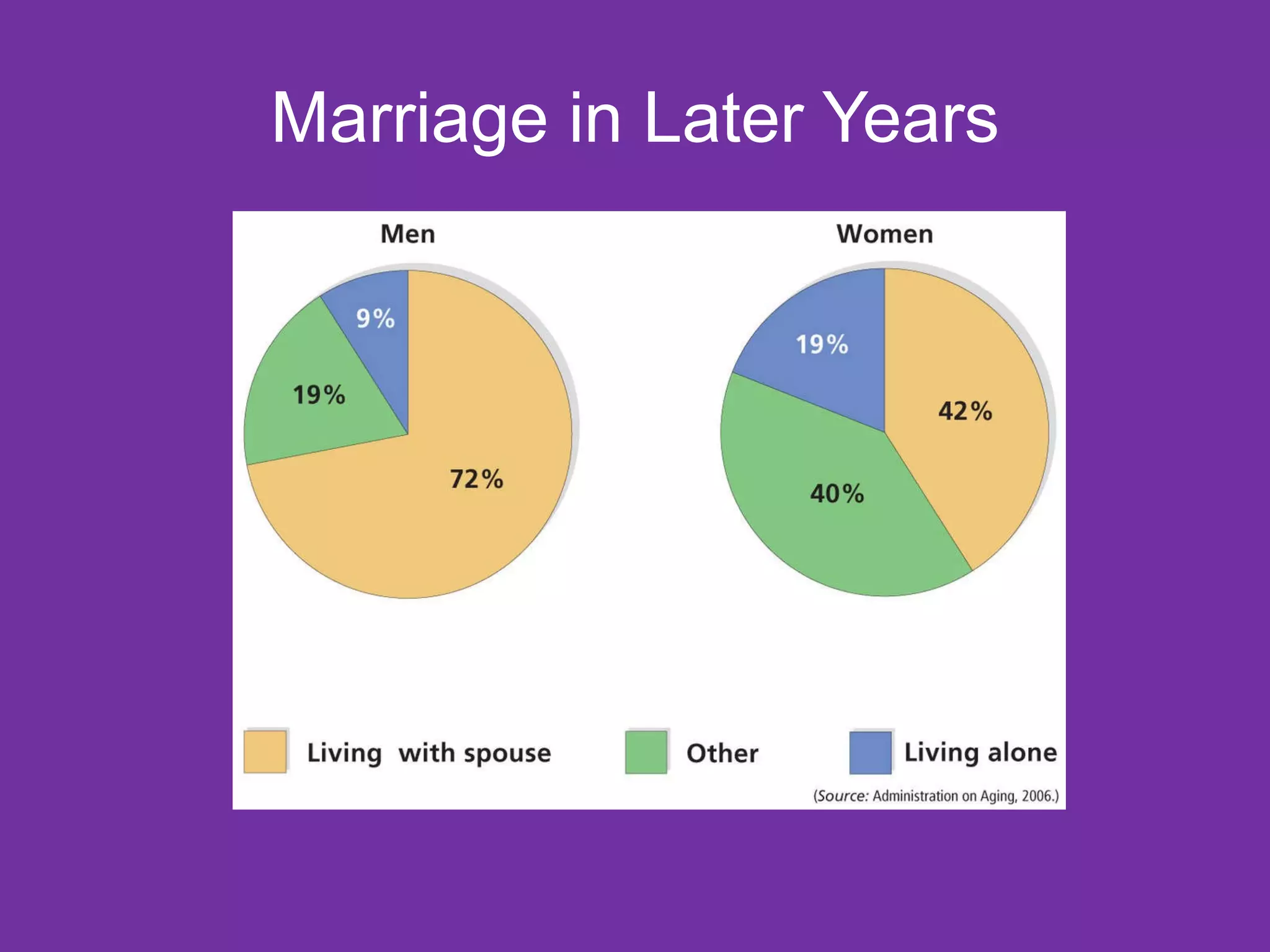 Marriage in Later Years 