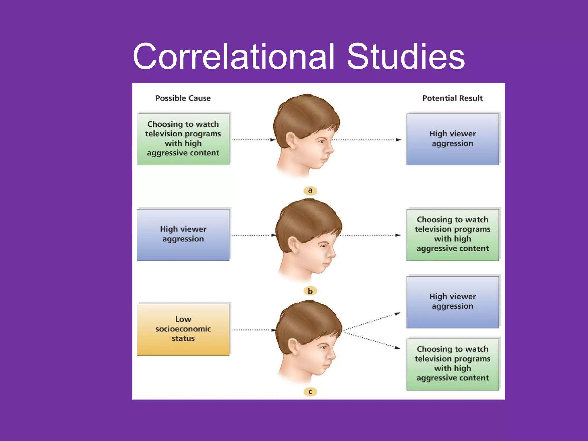 Correlational Studies
 