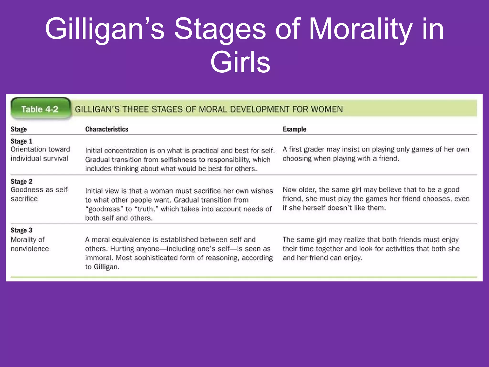 Gilligan’s Stages of Morality in Girls  