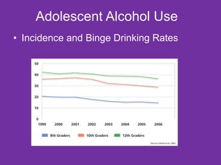 Adolescent Alcohol Use  <ul><li>Incidence and Binge Drinking Rates </li></ul>