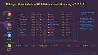 Insurtech takes 3 of 10
largest US ﬁntech ﬁnancings
Lending takes 4 of 5 largest
Asian ﬁntech ﬁnancings
Blockchain & bitco...