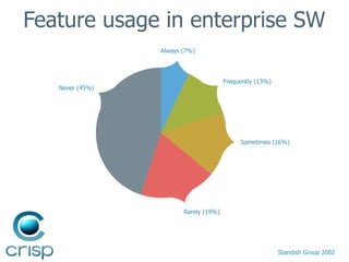 Feature usage in enterprise SW
Always (7%)

Frequently (13%)

Never (45%)

Sometimes (16%)

Rarely (19%)

Standish Group 2...