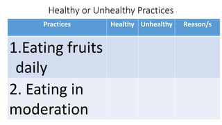 Healthy or Unhealthy Practices
Practices Healthy Unhealthy Reason/s
1.Eating fruits
daily
2. Eating in
moderation
 