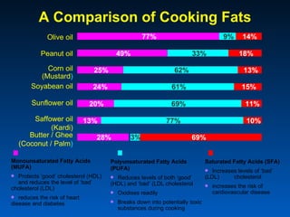 A Comparison of Cooking Fats
              Olive oil                              77%                                9%   ...