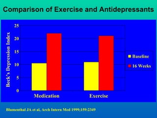 Comparison of Exercise and Antidepressants

                          25
Beck’s Depression Index




                     ...