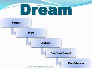 Dream
Target


          Way


                               Action


                                            Positive Result


                                                        Confidence
         Courtesy : Jackson Sales Training Center
 