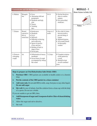 MODULE - 1
Home Science in Daily Life
137
Communicable and Life Style Diseases
HOME SCIENCE
Notes
6. Malaria Mosquito • Fever 10-14 • Get the blood test
bite • Alternating chill and done to confirm
perspiration malaria.
• Headache and body • Give prescribed
ache medicines.
• Nausea
• Vomiting
days
7. Tetanus Wound • Restlessness 4 days to 2 • Put a ball of cotton
exposed to • Headache weeks between teeth to
dust or • Fever prevent biting of
rusted item • Stiff neck tongue.
• Difficultyinchewing • Maintainhygiene.
andswallowing • All wounds should
• Spasm of muscles be thoroughly
of jaw and face washed.
• Bending of back in
shape of bow
• Severe pain
8. Pertussis Air • Inflammation of mucus 7-12 days • Complete isolation
(whooping membrane of the patient for
cough) • Severe bouts of cough a week
accompanied by whoop • Should be kept
like sound inwell-ventilated
room
Steps to prepare an Oral Rehydration Salts Drink (ORS)
1. Purchase ORS : ORS packets are available in health centres or a chemist
shop.
2. Put the contents of the ORS packet in a clean container
3. Addwateronly.DonotaddORStomilk,soup,fruitjuiceoranyotherliquid.
Do not add sugar
4. Stir well. In case of infants, feed the solution from a clean cup with the help
of a spoon. Do not use a bottle.
If you are unable to get an ORS, then,
1. Add8teaspoonsofsugarand1teaspoonofsaltto1literofcleandrinking
water.
2. Allow the sugar and salt to dissolve.
3. Stir well
 