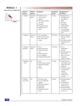 HOME SCIENCE
MODULE - 1 Communicable and Life Style Diseases
Home Science in Daily Life
136
Notes
Name of Mode of Symptoms Incubation Management of
Disease Spread period the Patient
1. Cholera Food and • Sudden onset of 1-5 days • Dehydration can
Water severe,watery be dangerous, so
diarrhea. give plenty of
• The faeces look like fluids.
rice water • Give Oral
• Vomiting rehydration
• Cramps in the legs solution (ORS).
• Patient feels very • Give boiled
thirsty water and fresh,
easily digestible
food.
2. Typhoid Food and • Severe headache 14-21 days • Blood culture and
Water • Fever with low pulse other tests should
• Dry white coated be done.
tongue • Give the prescribed
medication to the
patient.
3. Hepatitis Food and • Fever 20-35 days • Give a
(jaundice) Water • Dark yellow urine carbohydrate-
• Yellowish tinge in rich diet.
eyes • Keep the patient in
• General paleness bed as long as
• Loss of appetite there is fever and
• Abdominal discomfort till appetite
returns to normal.
4. Influenza Air • Fever 1-3 days • Control the fever
(Flu) • Cold, cough, sneezing with medicines and
• Headache and body cough with steam
ache inhalation.
• Nausea • Treatment is likely
to prolonged so
constant
monitoring
by the doctor is
essential.
5.Tubercu- Air • Persistent cough 4-6 days • Maintainhygienic
losis (T.B) • Loss of weight and conditions
appetite • A balanced diet
• Excessiveweakness rich in calcium
• Rapid pulse should be given
• Chest pain • Treatment should
• Breath has peculiar be strictly regulated
odour for one year
 