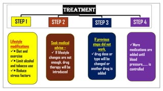 TREATMENT
STEP 1 STEP 2 STEP 3 STEP 4
Lifestyle
modifications
• Diet and
exercise
• Limit alcohol
and tobacco use
• Reduce
stress factors
Seek medical
advise –
 If lifestyle
changes are not
enough, drug
therapy will be
introduced
If previous
steps did not
work,
drug dose or
type will be
changed or
another drug is
added
More
medications are
added until
blood
pressure,…… is
controlled
 