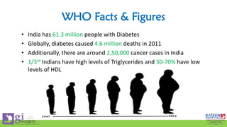 WHO Facts & Figures
• India has 61.3 million people with Diabetes
• Globally, diabetes caused 4.6 million deaths in 2011
• Additionally, there are around 2,50,000 cancer cases in India
• 1/3rd Indians have high levels of Triglycerides and 30-70% have low
levels of HDL
 