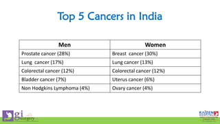 Top 5 Cancers in India
Men Women
Prostate cancer (28%) Breast cancer (30%)
Lung cancer (17%) Lung cancer (13%)
Colorectal cancer (12%) Colorectal cancer (12%)
Bladder cancer (7%) Uterus cancer (6%)
Non Hodgkins Lymphoma (4%) Ovary cancer (4%)
 