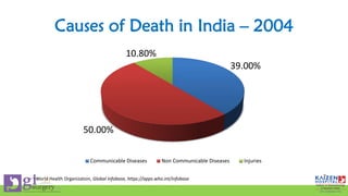 Causes of Death in India – 2004
39.00%
50.00%
10.80%
Communicable Diseases Non Communicable Diseases Injuries
*World Health Organization, Global Infobase, https://apps.who.int/infobase
 