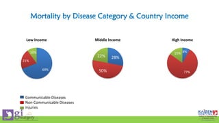 Mortality by Disease Category & Country Income
69%
21%
10%
Low Income
28%
50%
22%
Middle Income
8%
77%
15%
High Income
Communicable Diseases
Non-Communicable Diseases
Injuries
 