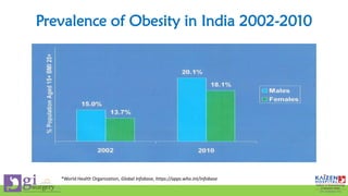 Prevalence of Obesity in India 2002-2010
*World Health Organization, Global Infobase, https://apps.who.int/infobase
 