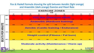 Fox & Haskell formula showing the split between Aerobic (light orange)
and Anaerobic (dark orange) Exercise and Heart Rate
 