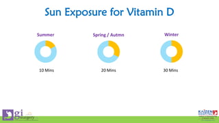 Sun Exposure for Vitamin D
Summer Spring / Autmn Winter
10 Mins 20 Mins 30 Mins
 