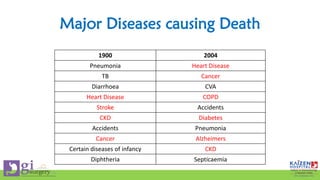 Major Diseases causing Death
1900 2004
Pneumonia Heart Disease
TB Cancer
Diarrhoea CVA
Heart Disease COPD
Stroke Accidents
CKD Diabetes
Accidents Pneumonia
Cancer Alzheimers
Certain diseases of infancy CKD
Diphtheria Septicaemia
 
