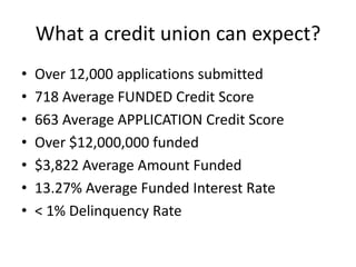 What a credit union can expect?
•   Over 12,000 applications submitted
•   718 Average FUNDED Credit Score
•   663 Average APPLICATION Credit Score
•   Over $12,000,000 funded
•   $3,822 Average Amount Funded
•   13.27% Average Funded Interest Rate
•   < 1% Delinquency Rate
 