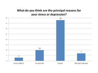 Lifestyle questionnaire evaluation