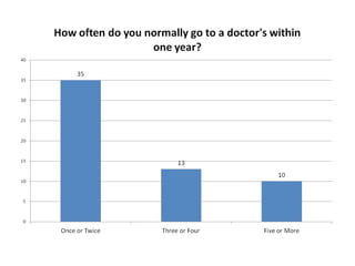 Lifestyle questionnaire evaluation