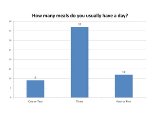 Lifestyle questionnaire evaluation