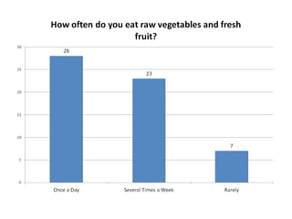 Lifestyle questionnaire evaluation