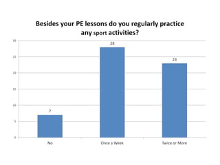 Lifestyle questionnaire evaluation
