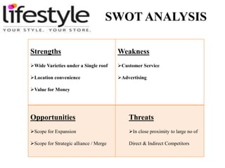 SWOT ANALYSIS 
Strengths 
Wide Varieties under a Single roof 
Location convenience 
Value for Money 
Weakness 
Customer Service 
Advertising 
Opportunities 
Scope for Expansion 
Scope for Strategic alliance / Merge 
Threats 
In close proximity to large no of 
Direct & Indirect Competitors 
 