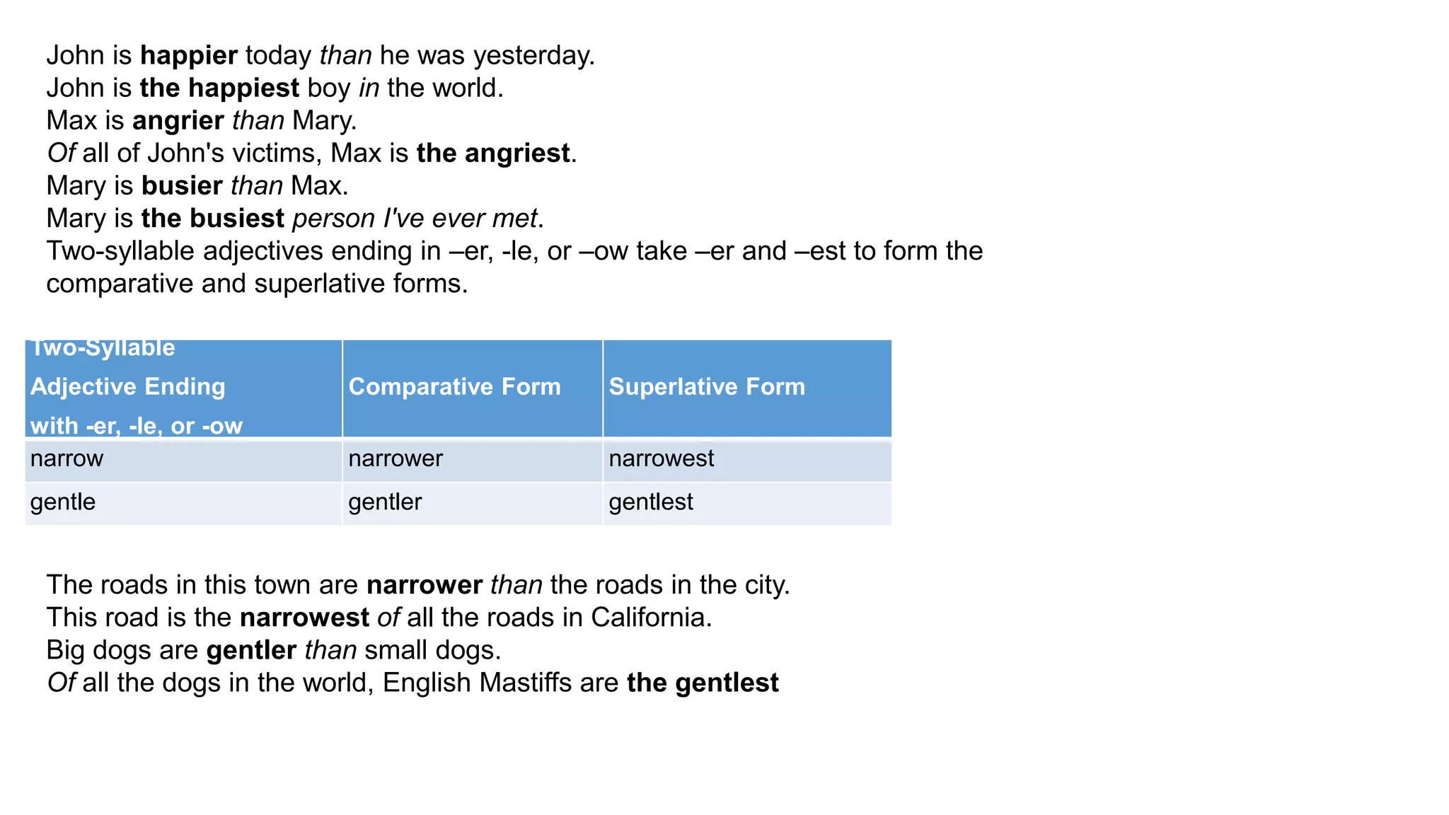 John is happier today than he was yesterday.
John is the happiest boy in the world.
Max is angrier than Mary.
Of all of John's victims, Max is the angriest.
Mary is busier than Max.
Mary is the busiest person I've ever met.
Two-syllable adjectives ending in –er, -le, or –ow take –er and –est to form the
comparative and superlative forms.
Two-Syllable
Adjective Ending
with -er, -le, or -ow
Comparative Form Superlative Form
narrow narrower narrowest
gentle gentler gentlest
The roads in this town are narrower than the roads in the city.
This road is the narrowest of all the roads in California.
Big dogs are gentler than small dogs.
Of all the dogs in the world, English Mastiffs are the gentlest
 