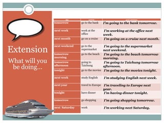 Extension
What will you
be doing…
day activity your sentence
tomorrow go to the bank I’m going to the bank tomorrow.
next week work at the
office
I’m working at the office next
week.
next month go on a cruise I’m going on a cruise next month.
next weekend go to the
supermarket
I’m going to the supermarket
next weekend.
tomorrow
morning
go to the beach I’m going to the beach tomorrow
morning.
tomorrow
afternoon
going to
Taichung
I’m going to Taichung tomorrow
afternoon.
tonight go to the movies I’m going to the movies tonight.
next week study English I’m studying English next week.
next year travel to Europe I’m traveling to Europe next
year.
tonight have dinner I’m having dinner tonight.
tomorrow go shopping I’m going shopping tomorrow.
next Saturday work I’m working next Saturday.
 