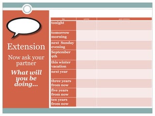 Extension
Now ask your
partner
What will
you be
doing…
day activity your sentence
tonight
tomorrow
morning
next Sunday
evening
September
9th
this winter
vacation
next year
three years
from now
five years
from now
ten years
from now
 