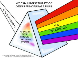 WE CAN IMAGINE THIS SET OF
DESIGN PRINCIPLES AS A PRISM
CONTEXT*COMESIN
AND AS IT
PASSES
THROUGH
THE LIVING
SYSTEM
IT IS
TRANSFORMED
* PEOPLE, MATTER, ENERGY, INFORMATION…
 