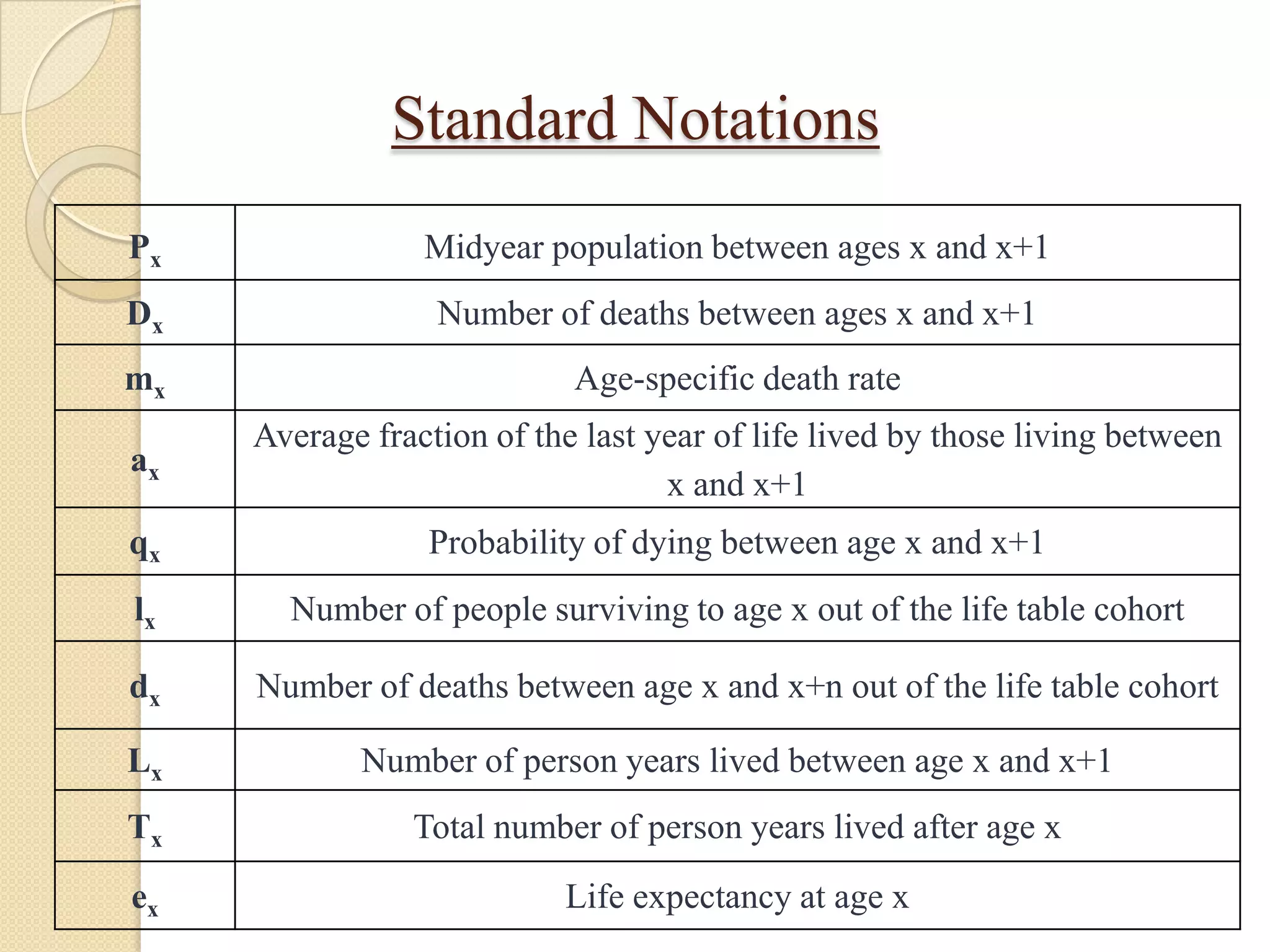 Survival rate after treatment- Analysis by causes of death 