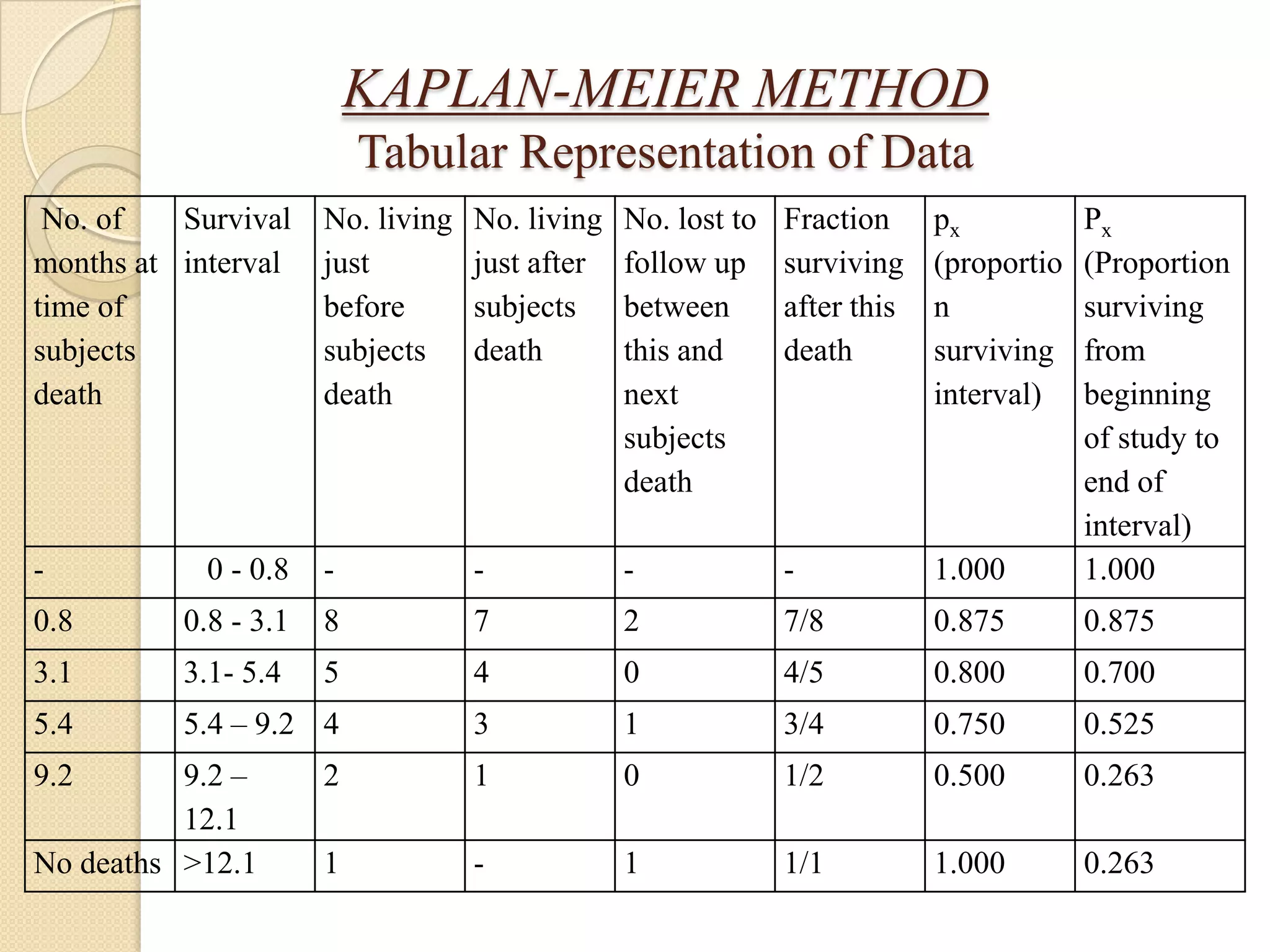 KAPLAN-MEIER METHODThe actuarial method calculates survival rates based on fixed intervals whereas in the Kaplan-Meier method the intervals are uneven. 	Here, the deaths are not conceived of as occurring during an interval. Rather, they are seen as instantaneously terminating one interval and beginning a new interval.