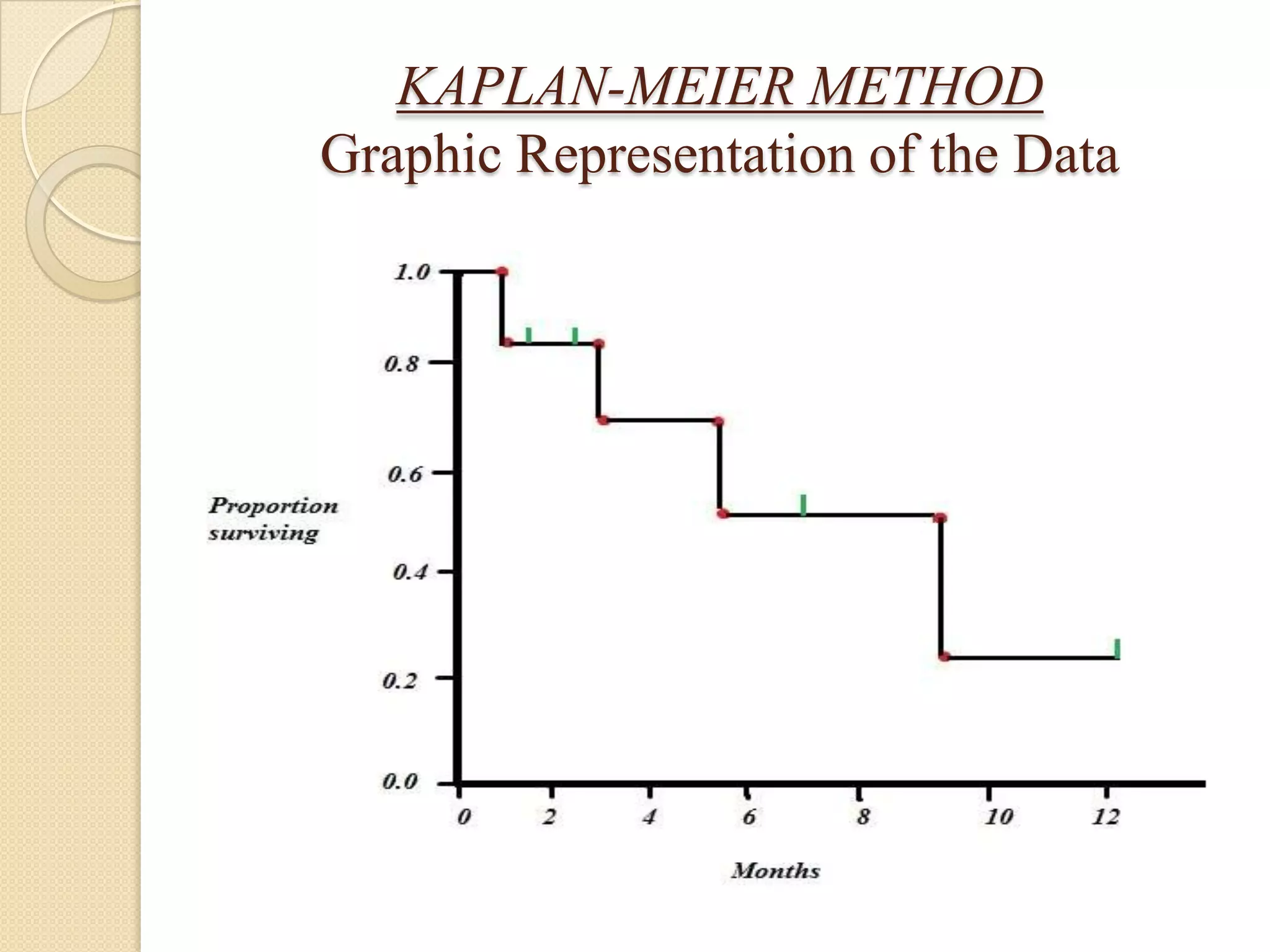 KAPLAN-MEIER METHODDataTiming of Deaths in 4 subjects: 0.8, 3.1, 5.4, 9.2 monthsTiming of loss to follow-up or censorship in four subjects: 1.0, 2.7, 7.0, 12.1 months