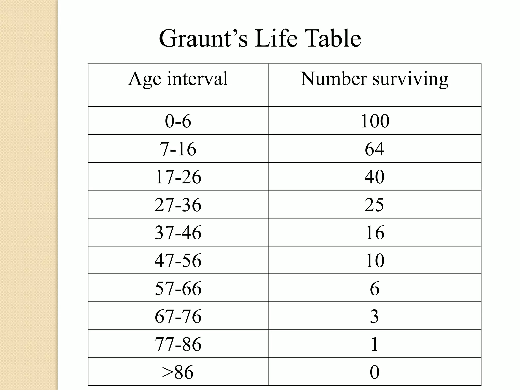 Graunt’s Life Table