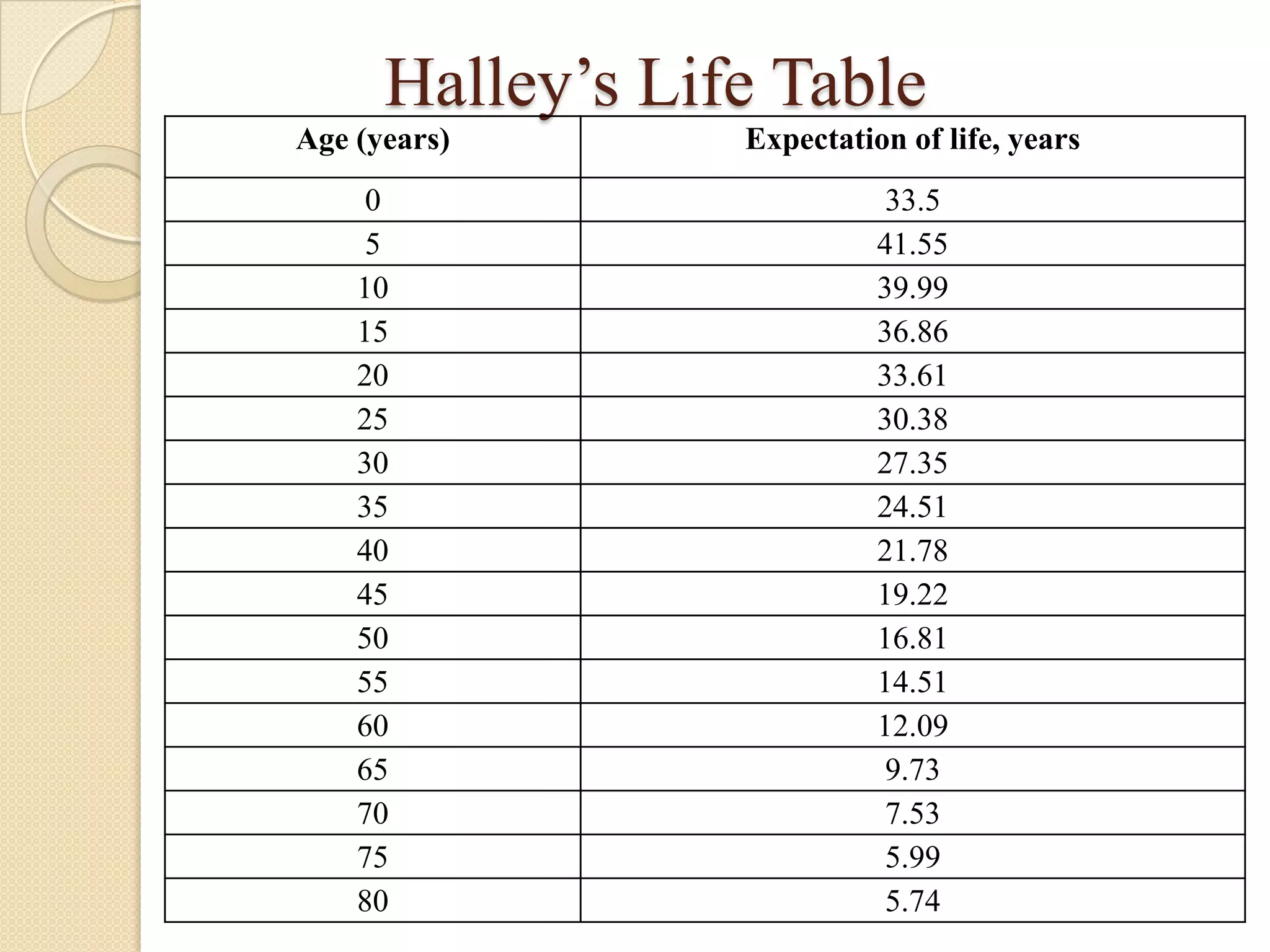 Halley’s Life Table