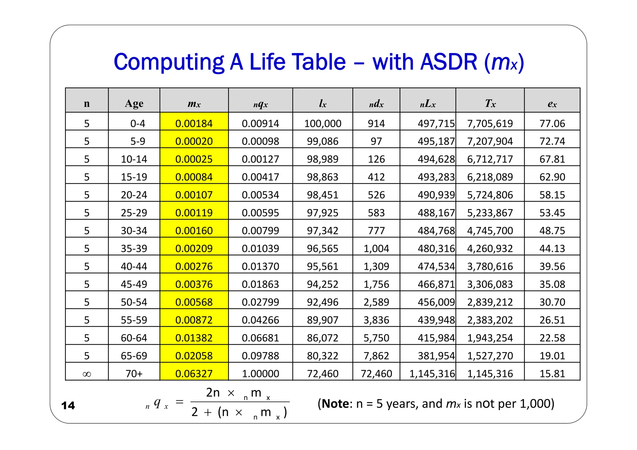 Computing A Life Table – with ASDR (mx)
14
n Age mx nqx lx ndx nLx Tx ex
5 0‐4 0.00184 0.00914 100,000 914 497,715 7,705,619 77.06
5 5‐9 0.00020 0.00098 99,086 97 495,187 7,207,904 72.74
5 10‐14 0.00025 0.00127 98,989 126 494,628 6,712,717 67.81
5 15‐19 0.00084 0.00417 98,863 412 493,283 6,218,089 62.90
5 20‐24 0.00107 0.00534 98,451 526 490,939 5,724,806 58.15
5 25‐29 0.00119 0.00595 97,925 583 488,167 5,233,867 53.45
5 30‐34 0.00160 0.00799 97,342 777 484,768 4,745,700 48.75
5 35‐39 0.00209 0.01039 96,565 1,004 480,316 4,260,932 44.13
5 40‐44 0.00276 0.01370 95,561 1,309 474,534 3,780,616 39.56
5 45‐49 0.00376 0.01863 94,252 1,756 466,871 3,306,083 35.08
5 50‐54 0.00568 0.02799 92,496 2,589 456,009 2,839,212 30.70
5 55‐59 0.00872 0.04266 89,907 3,836 439,948 2,383,202 26.51
5 60‐64 0.01382 0.06681 86,072 5,750 415,984 1,943,254 22.58
5 65‐69 0.02058 0.09788 80,322 7,862 381,954 1,527,270 19.01
∞ 70+ 0.06327 1.00000 72,460 72,460 1,145,316 1,145,316 15.81
)
m
(n
2
m
2n
x
n
x
n




x
n q (Note: n = 5 years, and mx is not per 1,000)
 