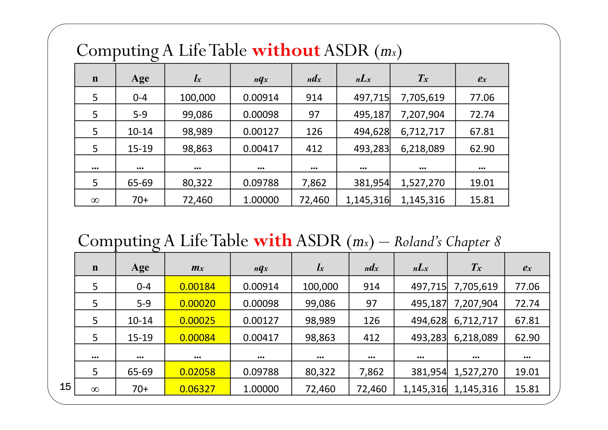15
n Age mx nqx lx ndx nLx Tx ex
5 0‐4 0.00184 0.00914 100,000 914 497,715 7,705,619 77.06
5 5‐9 0.00020 0.00098 99,086 97 495,187 7,207,904 72.74
5 10‐14 0.00025 0.00127 98,989 126 494,628 6,712,717 67.81
5 15‐19 0.00084 0.00417 98,863 412 493,283 6,218,089 62.90
… … … … … … … … …
5 65‐69 0.02058 0.09788 80,322 7,862 381,954 1,527,270 19.01
∞ 70+ 0.06327 1.00000 72,460 72,460 1,145,316 1,145,316 15.81
n Age lx nqx ndx nLx Tx ex
5 0‐4 100,000 0.00914 914 497,715 7,705,619 77.06
5 5‐9 99,086 0.00098 97 495,187 7,207,904 72.74
5 10‐14 98,989 0.00127 126 494,628 6,712,717 67.81
5 15‐19 98,863 0.00417 412 493,283 6,218,089 62.90
… … … … … … … …
5 65‐69 80,322 0.09788 7,862 381,954 1,527,270 19.01
∞ 70+ 72,460 1.00000 72,460 1,145,316 1,145,316 15.81
ComputingA LifeTable withoutASDR (mx)
ComputingA LifeTable withASDR (mx) – Roland’s Chapter 8
 