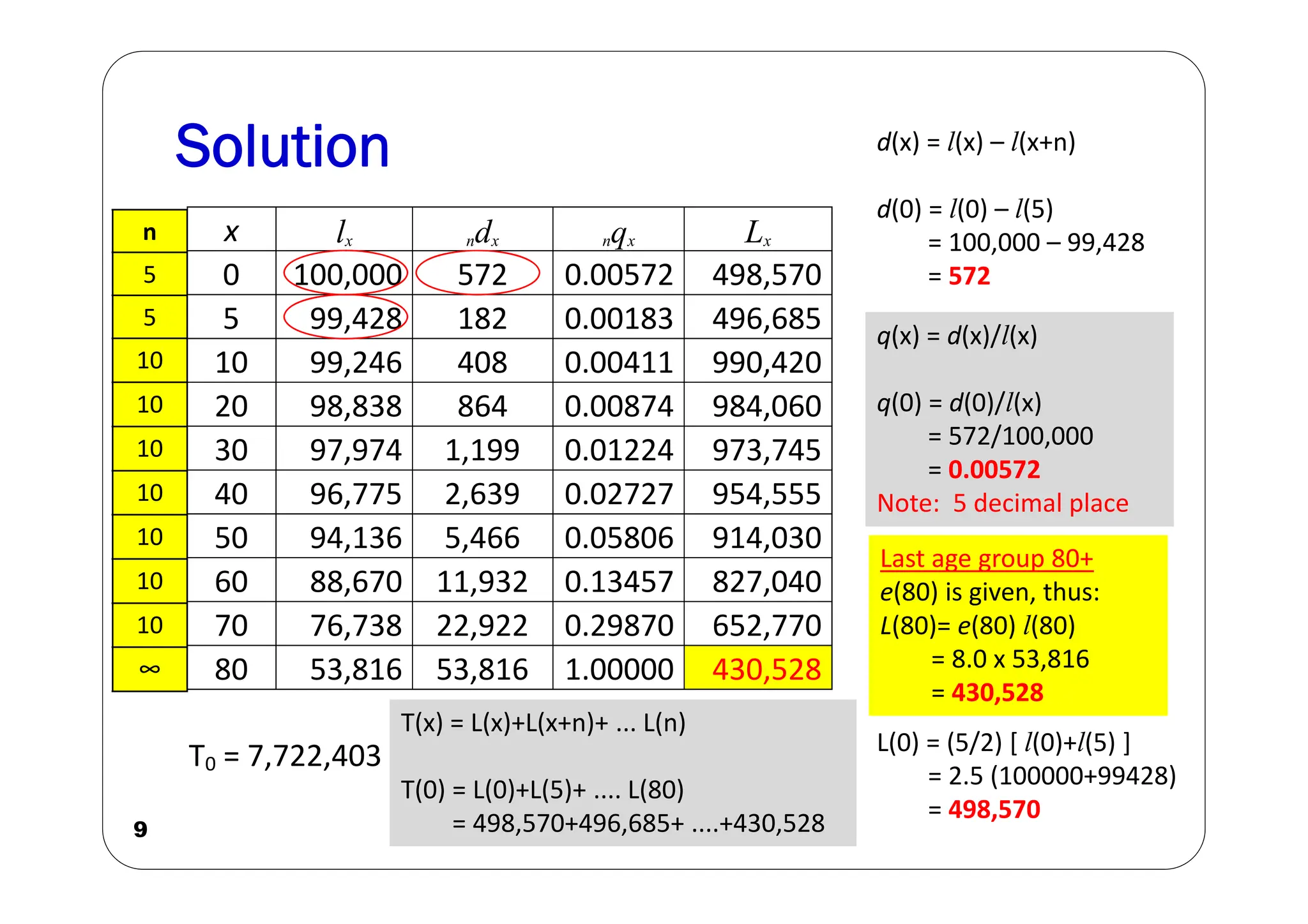 Solution
9
x lx ndx nqx Lx
0 100,000 572 0.00572 498,570
5 99,428 182 0.00183 496,685
10 99,246 408 0.00411 990,420
20 98,838 864 0.00874 984,060
30 97,974 1,199 0.01224 973,745
40 96,775 2,639 0.02727 954,555
50 94,136 5,466 0.05806 914,030
60 88,670 11,932 0.13457 827,040
70 76,738 22,922 0.29870 652,770
80 53,816 53,816 1.00000 430,528
T0 = 7,722,403
d(x) = l(x) – l(x+n)
d(0) = l(0) – l(5)
= 100,000 – 99,428
= 572
q(x) = d(x)/l(x)
q(0) = d(0)/l(x)
= 572/100,000
= 0.00572
Note: 5 decimal place
L(x) = n/2 . (l(x)+l(x+n),
or
L(x) = T(x)‐T(x+n)
L(0) = (5/2) [ l(0)+l(5) ]
= 2.5 (100000+99428)
= 498,570
T(x) = L(x)+L(x+n)+ ... L(n)
T(0) = L(0)+L(5)+ .... L(80)
= 498,570+496,685+ ....+430,528
Last age group 80+
e(80) is given, thus:
L(80)= e(80) l(80)
= 8.0 x 53,816
= 430,528
n
5
5
10
10
10
10
10
10
10
∞
 