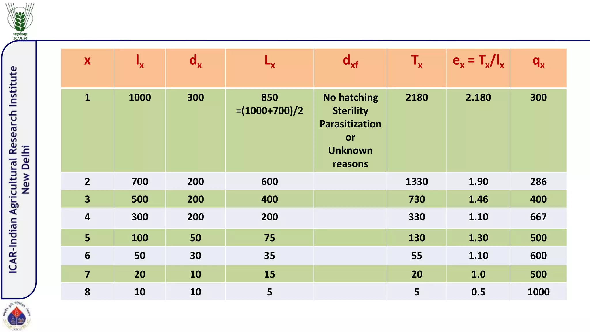 Life Table & Survivorship curves Prajwal.pptx