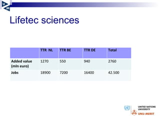Lifetec sciences  TTR  NL TTR BE TTR DE Total Added value (mln euro) 1270 550 940 2760 Jobs 18900 7200 16400 42.500 